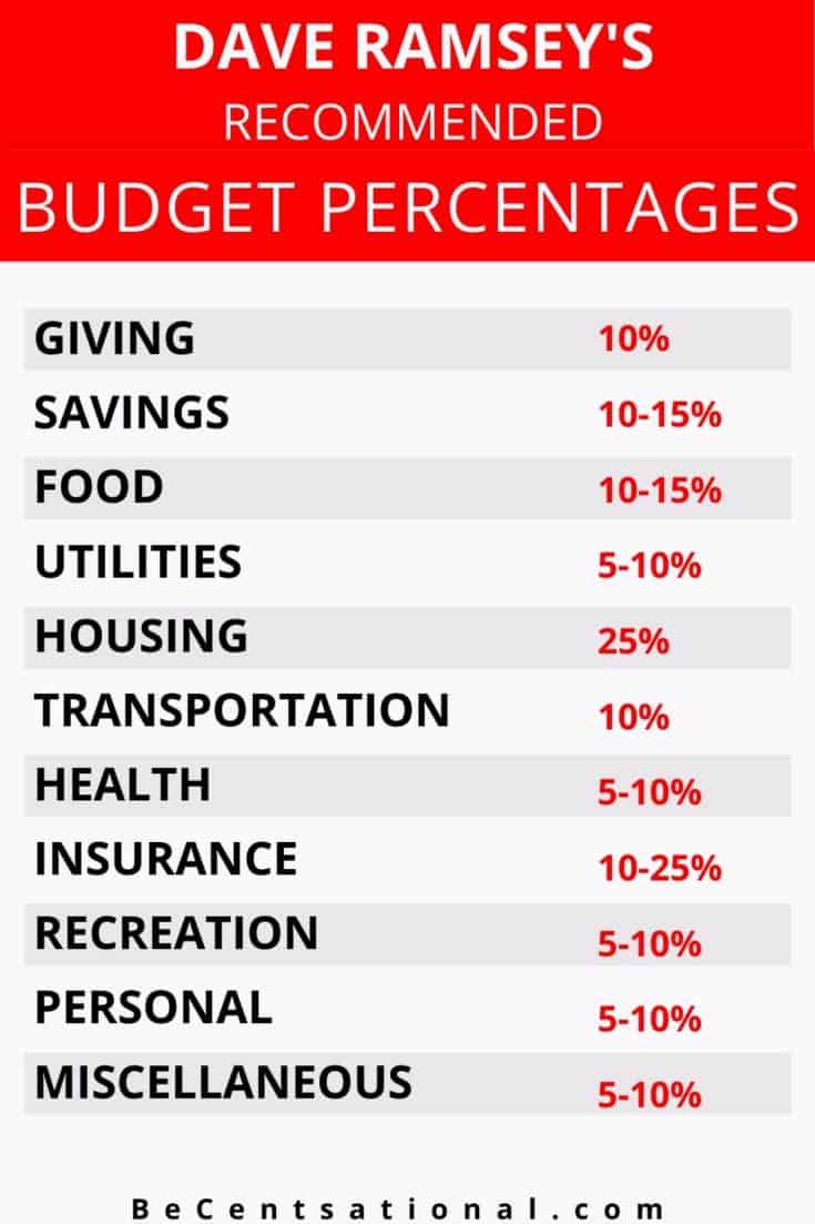 Dave Ramsey's Budget Percentages Method Explained - BeCentsational