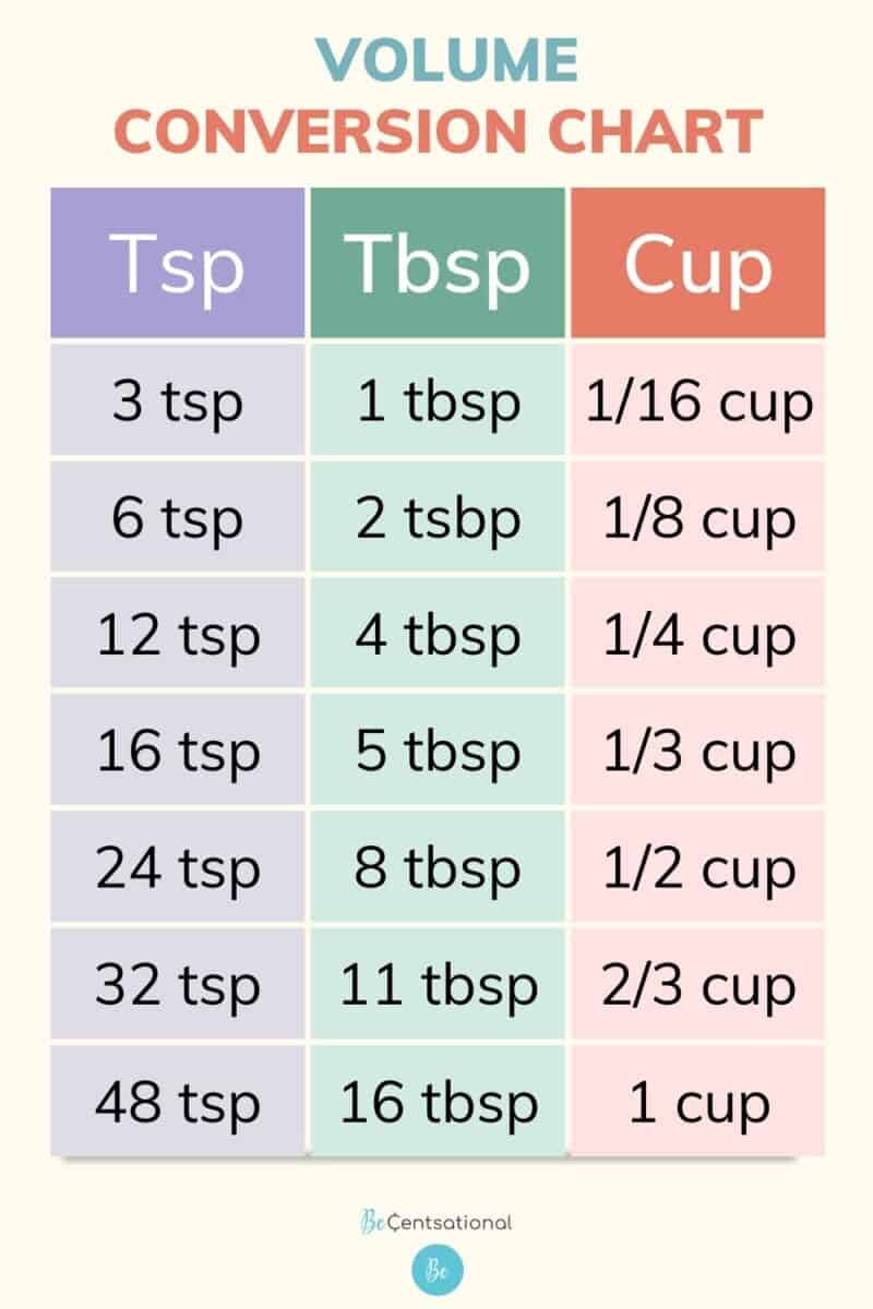 Volume conversion chart. How many teaspoons are in a cup.