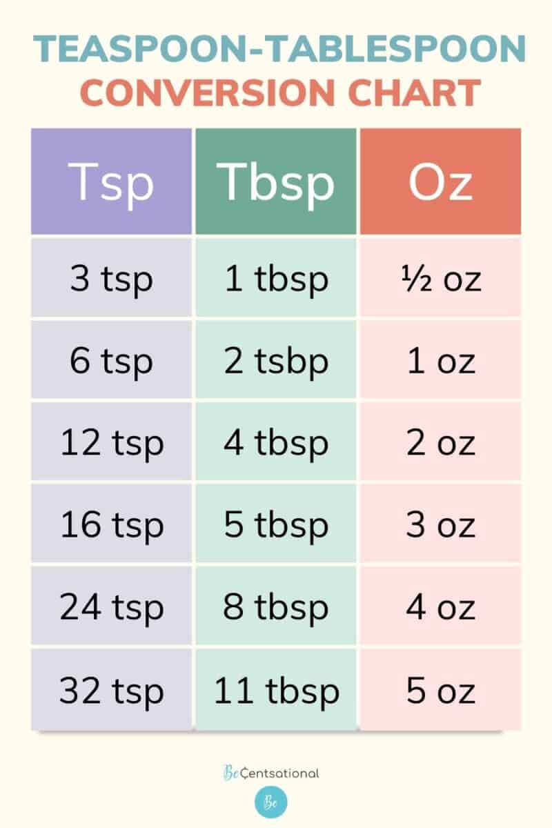 Teaspoon to tablespoon conversion chart. How many teaspoon in a tablespoon.