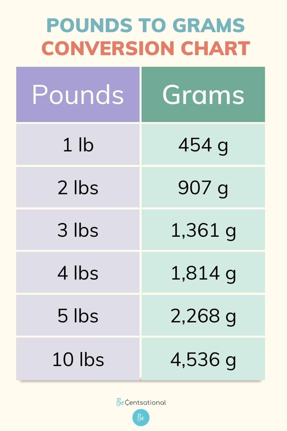 How Many Grams In A Pound BeCentsational