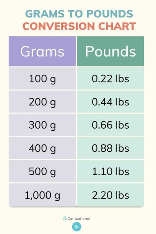 How Many Grams In A Pound BeCentsational