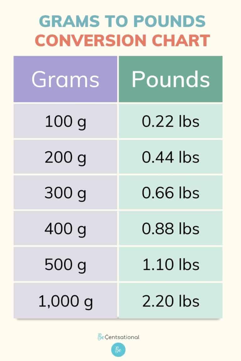 How Many Grams In A Pound? - BeCentsational